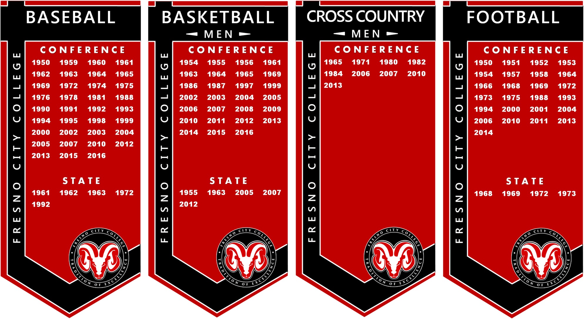 lists of Conference and Championship years for FCC's Baseball, Men's Basketball, Men's Cross Country, and Football teams